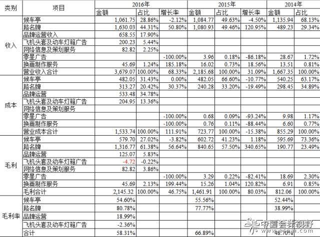 广告公司GCD收入（广告公司的收入怎么做账）-图1