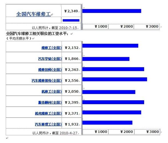 汽修月薪收入（汽修薪水）-图1