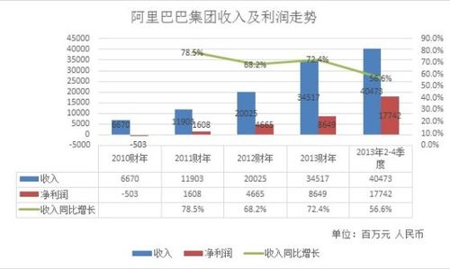 阿里巴巴员工收入（阿里巴巴员工收入分布）-图1