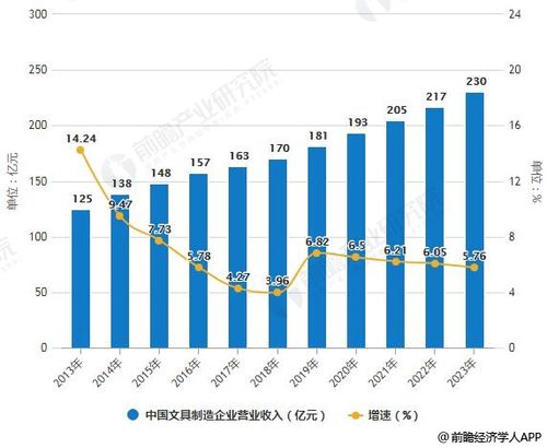 2013各行业收入（2013年营业收入过百亿企业数地区中）-图1