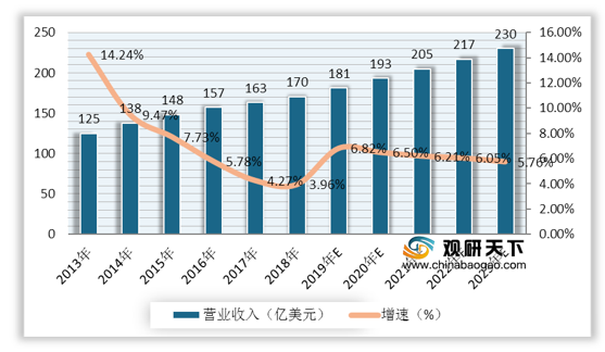 2013各行业收入（2013年营业收入过百亿企业数地区中）-图2