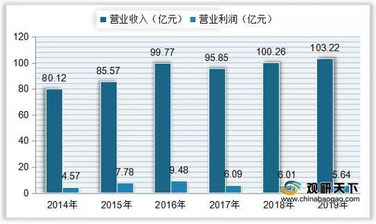 2013各行业收入（2013年营业收入过百亿企业数地区中）-图3