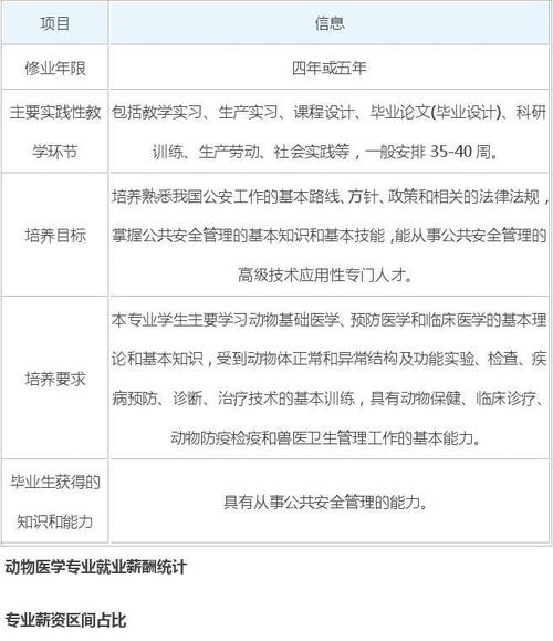 动物医学收入（动物医学专业薪资待遇一个月）-图3