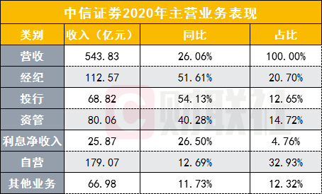 中信证券技术中心收入（中信证券总部技术开发收入）-图2