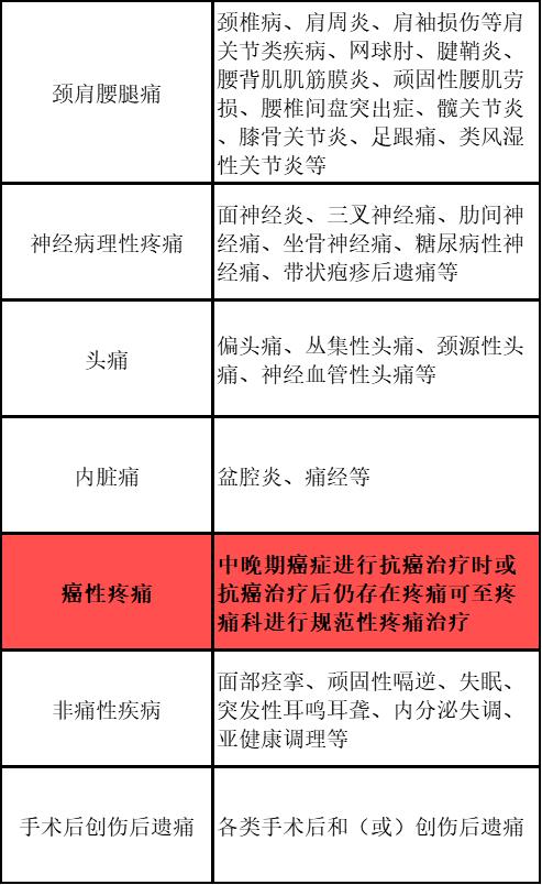 中医疼痛科收入（中医疼痛科治疗项目）-图3