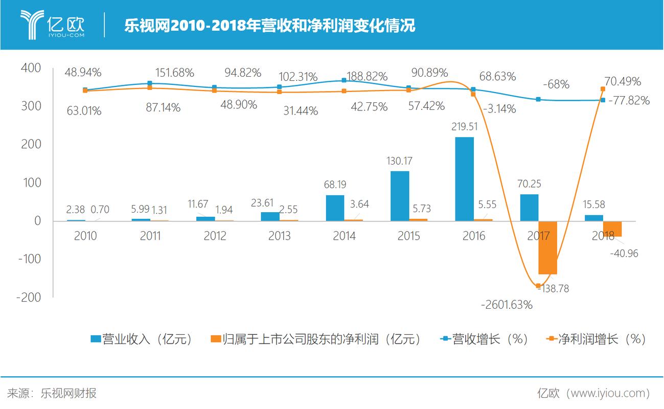 乐视收入（乐视收入盈利）-图2