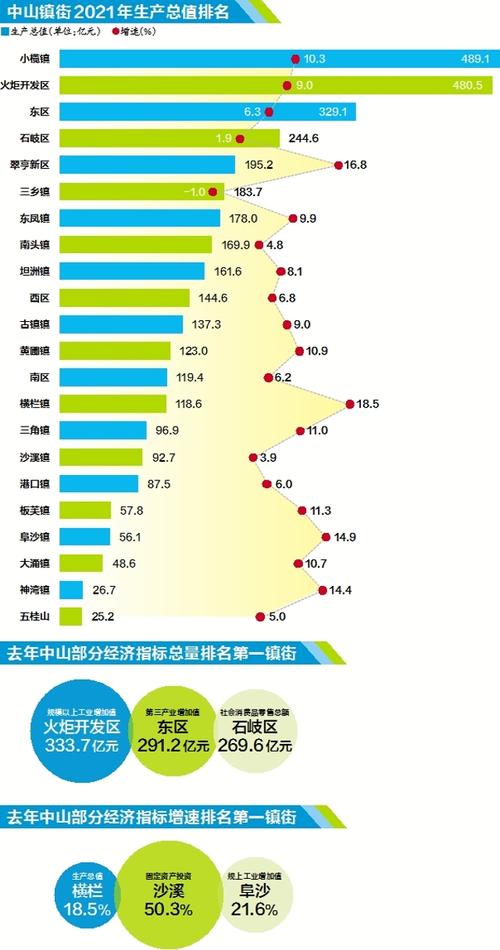 中山各镇收入（中山各镇2020年gdp）-图3