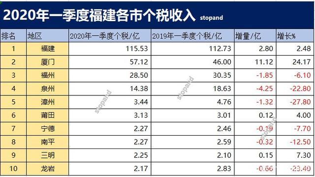 厦门海关收入（厦门海关收入这么低怎么买房子呢）-图1