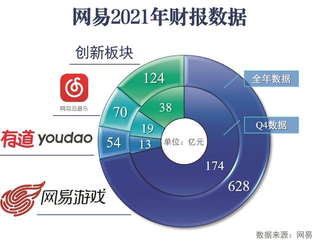 网易的收入怎样（网易的收入构成）-图3