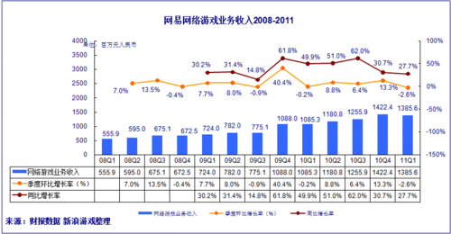 网易的收入怎样（网易的收入构成）-图2