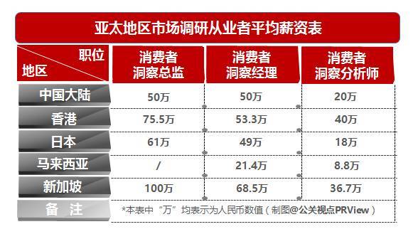 公关总监收入（公关总监职位高吗）-图3