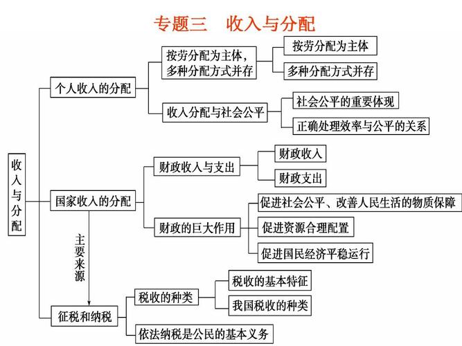 收入与分配知识框架（收入与分配的思维导图）-图1