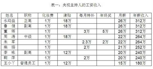 工程总监灰色收入（工程总监灰色收入一年多少钱）-图1