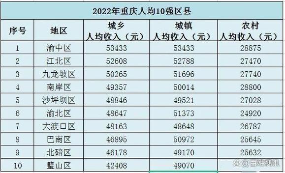 重庆高收入企业（重庆高收入人群数量）-图3