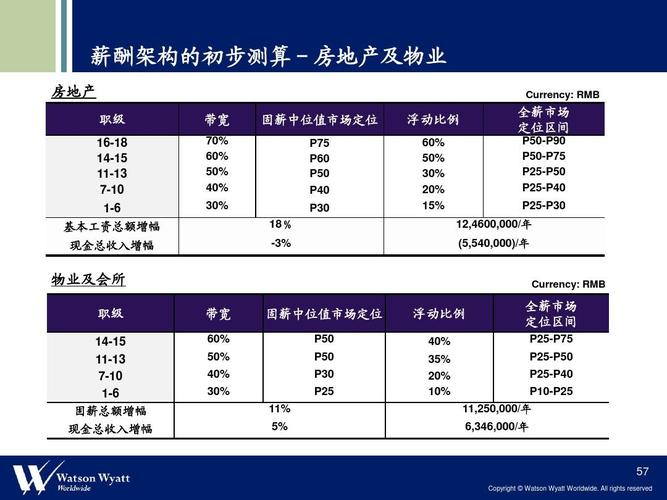 万科工资收入（万科的工资在行业里的水平）-图3