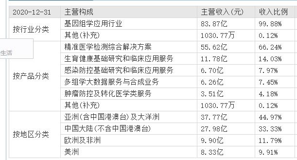 华大医学收入（华大医学院怎么样）-图3