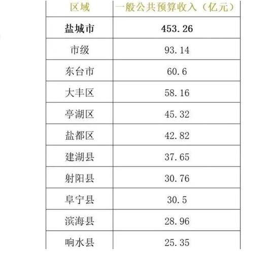 射阳各行业收入（射阳gdp2020）-图1