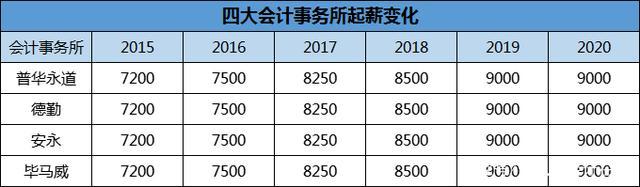 上海审计助理收入（审计助理工资多少）-图1