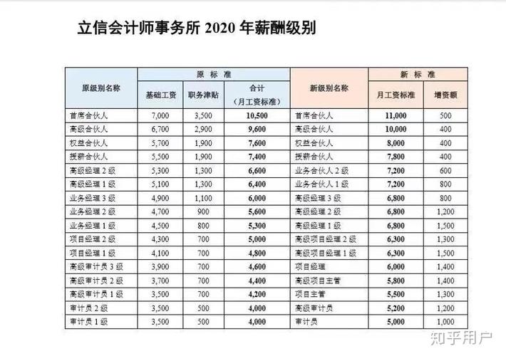 上海审计助理收入（审计助理工资多少）-图2