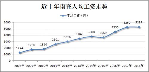 2014南充人均收入（2008南充城镇人均最低收入）-图1