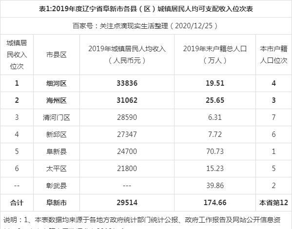 阜新人均收入（阜新人均年收入）-图1