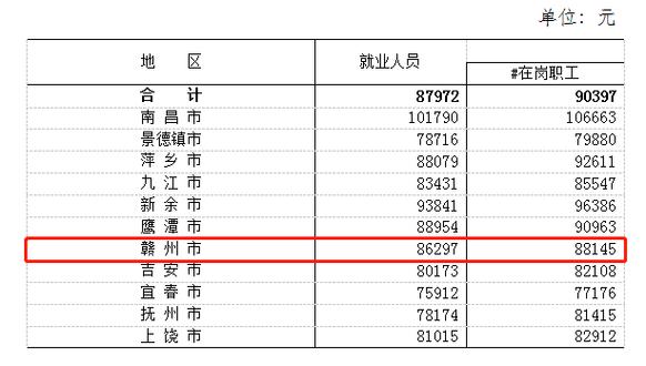 赣州月收入多少（赣州工资水平）-图1