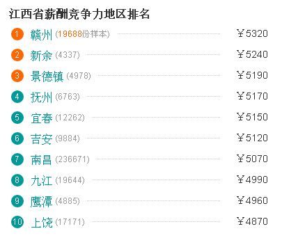 赣州月收入多少（赣州工资水平）-图3