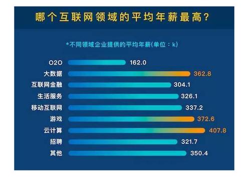 2018北京IT行业收入（北京it行业工资水平）-图2