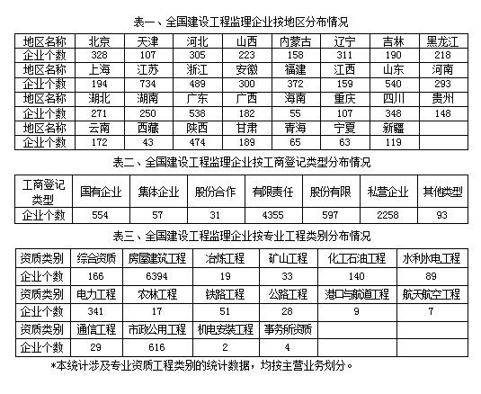 全国监理企业收入2012（全国工程监理企业工程监理收入排名）-图1