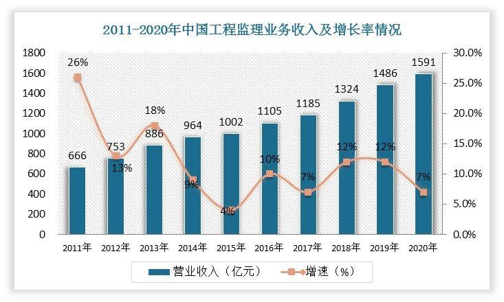 全国监理企业收入2012（全国工程监理企业工程监理收入排名）-图2