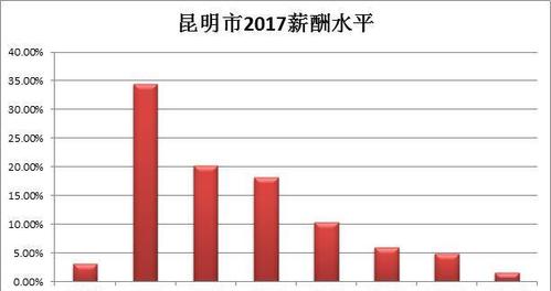 昆明人均收入（昆明人均收入工资2023）-图3