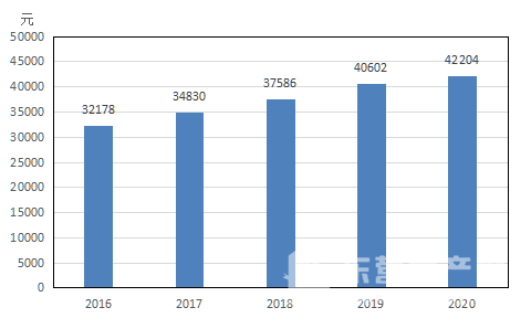 东营平均收入（东营人均收入工资2021）-图2