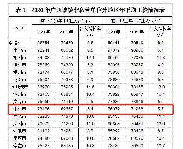 玉林平均收入（玉林平均工资标准2020）-图1