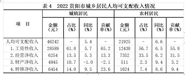 贵阳月收入7000（贵阳月收入中位数）-图2