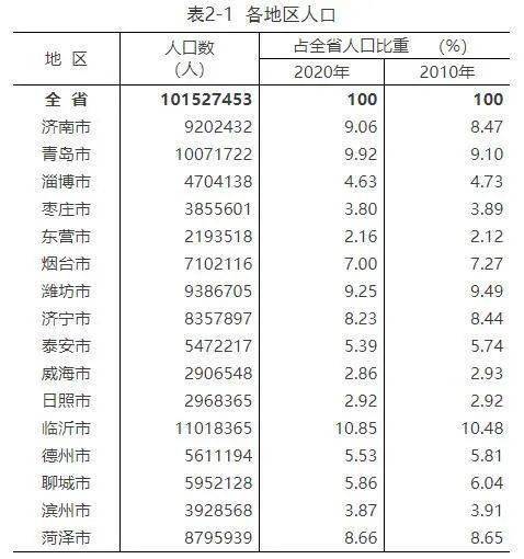 菏泽人口平均收入（2020年菏泽市人均收入标准）-图3