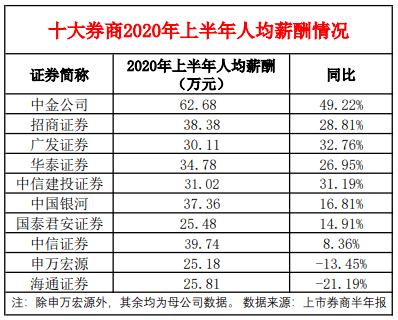 华泰证券员工收入（华泰证券员工平均工资）-图1