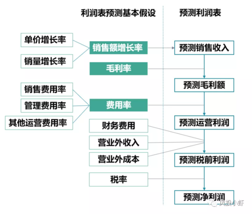 预测秘书收入（收入预测模型）-图2