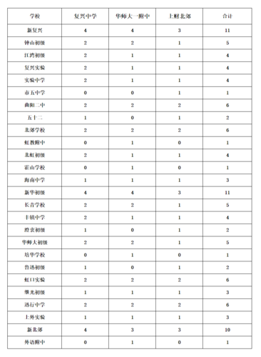 虹口高中教师收入（上海市重点高中老师收入）-图2