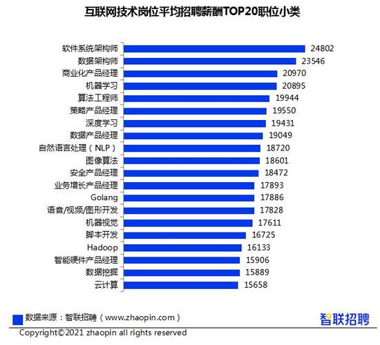 软件架构师收入（软件架构师收入多少）-图1