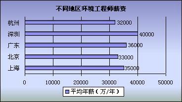 环境工程师收入（环境工程师收入怎么样）-图1