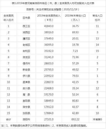 2016洛阳月收入（洛阳2020年居民收入）-图3