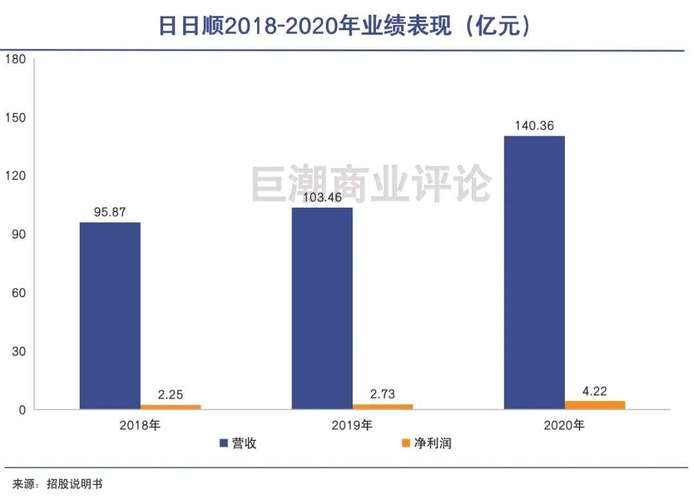 日日顺年收入（日日顺规模）-图1