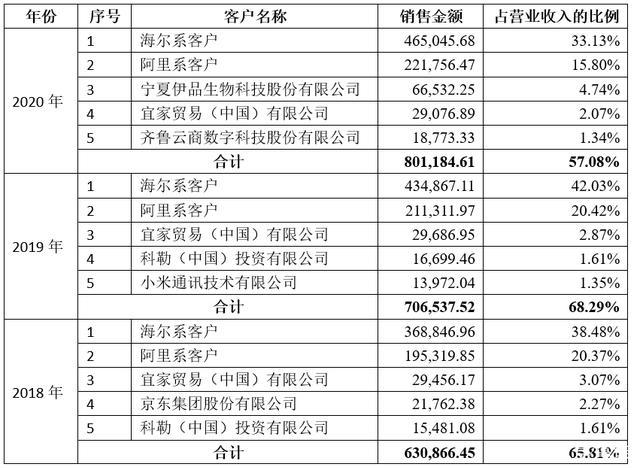 日日顺年收入（日日顺规模）-图2