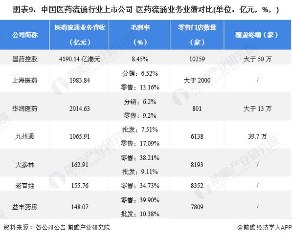 医药分销代表收入（医药分销公司排名）-图3