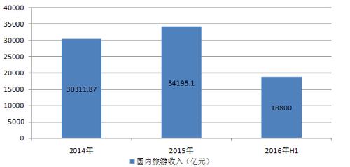 旅行社收入（旅行社收入来源有哪些）-图1