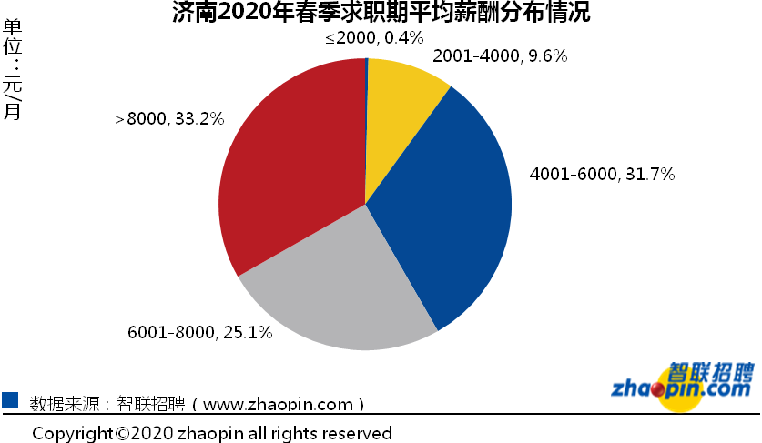 济南高薪收入（济南年收入多少算高薪）-图2