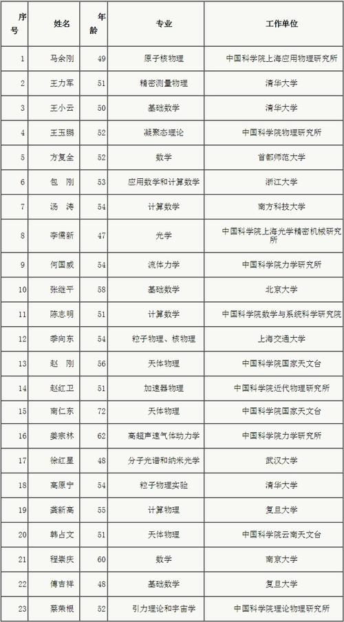 中科院数学所博士收入（中科院数学所研究员收入）-图1