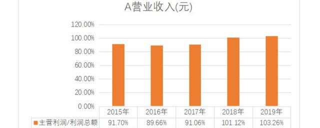 营业收入的区别（销售收入与营业收入的区别）-图3