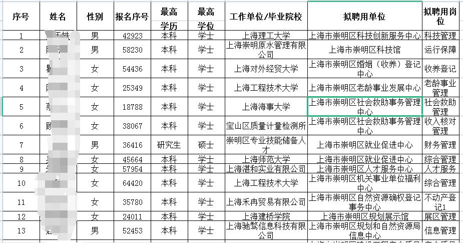 崇明事业单位工资收入（2021上海崇明区事业单位）-图2