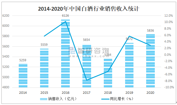 酒类销售收入（酒类销售额）-图1